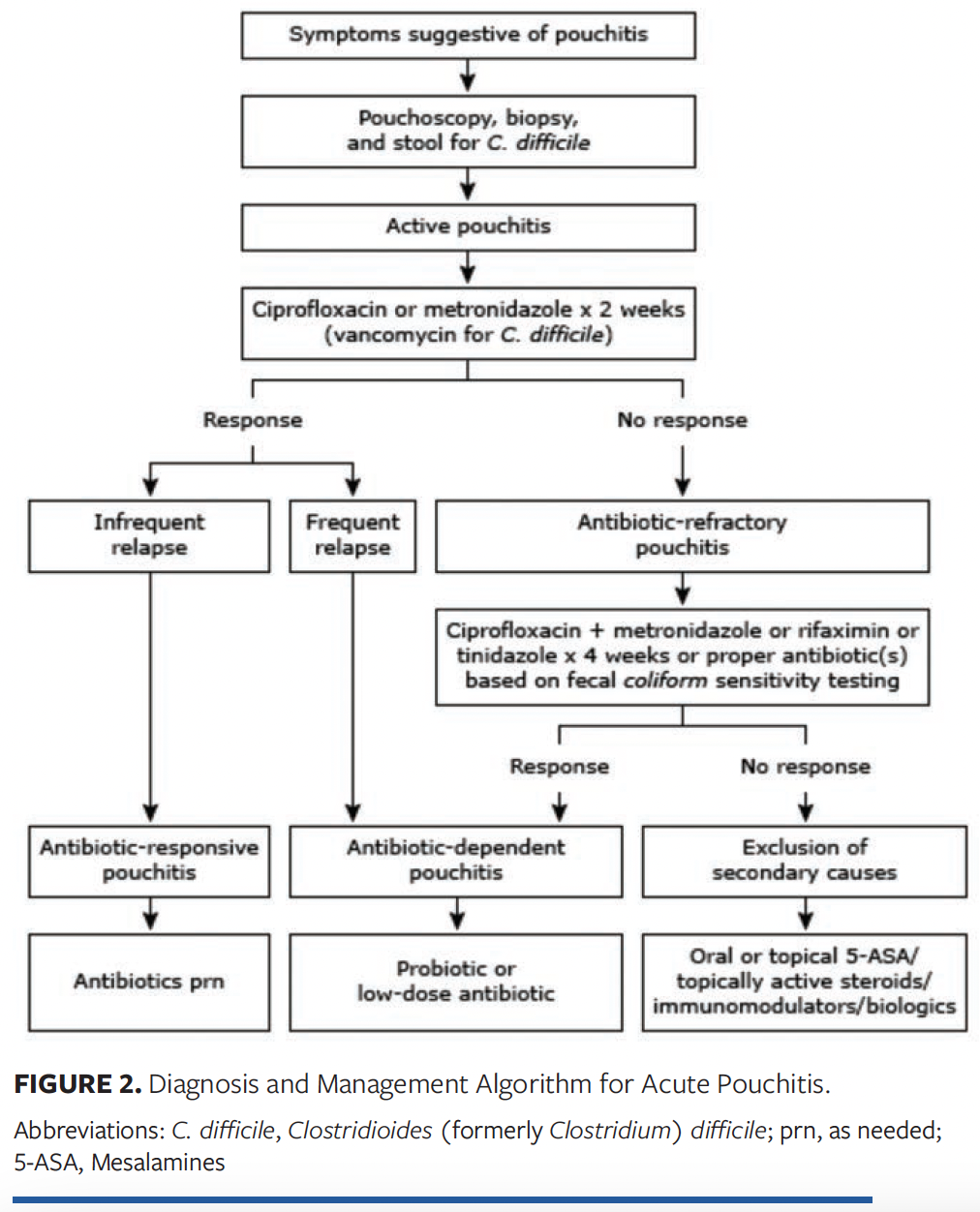 Proctocolectomy with Ileal Pouchanal Anastomosis (IPAA) Complications